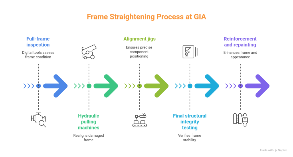 The Frame Straightening Process 