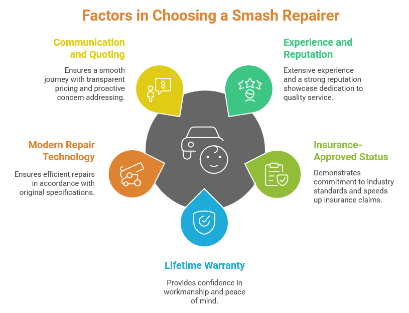 Choosing Smash Repair Services in Sydney